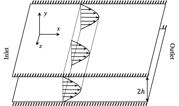Channel flow between two parallel plates and driven by a pressure gradient in the x direction.